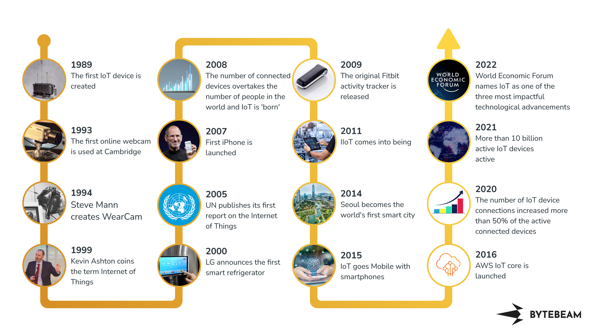 Evolution of Internet of Things (IoT) - A Brief History