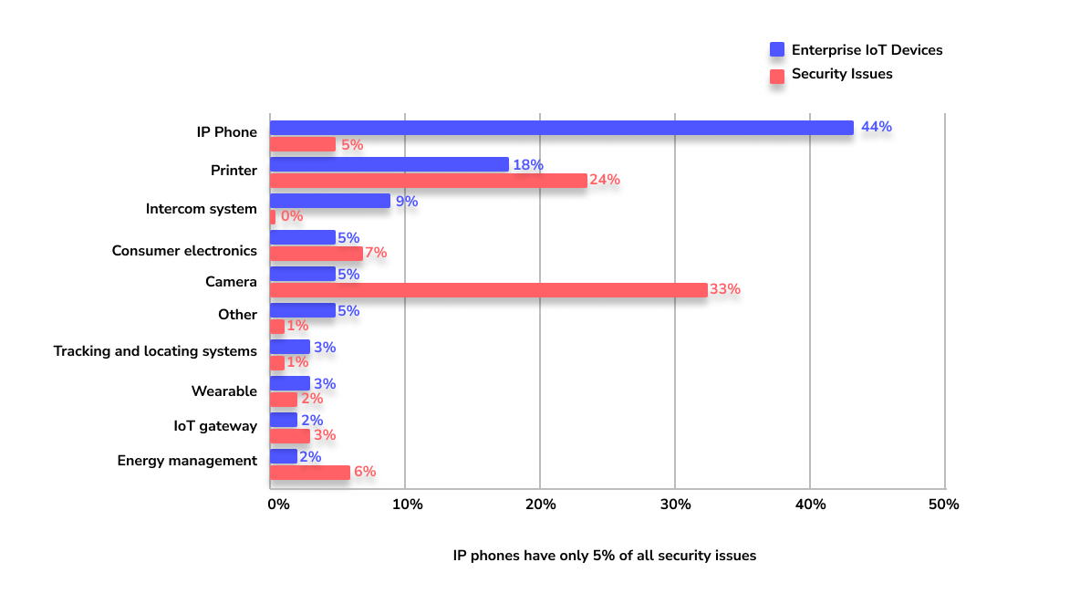 Security issues in enterprise IoT devices