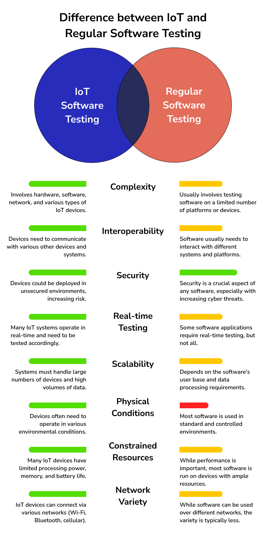 IoT software testing vs traditional software testing
