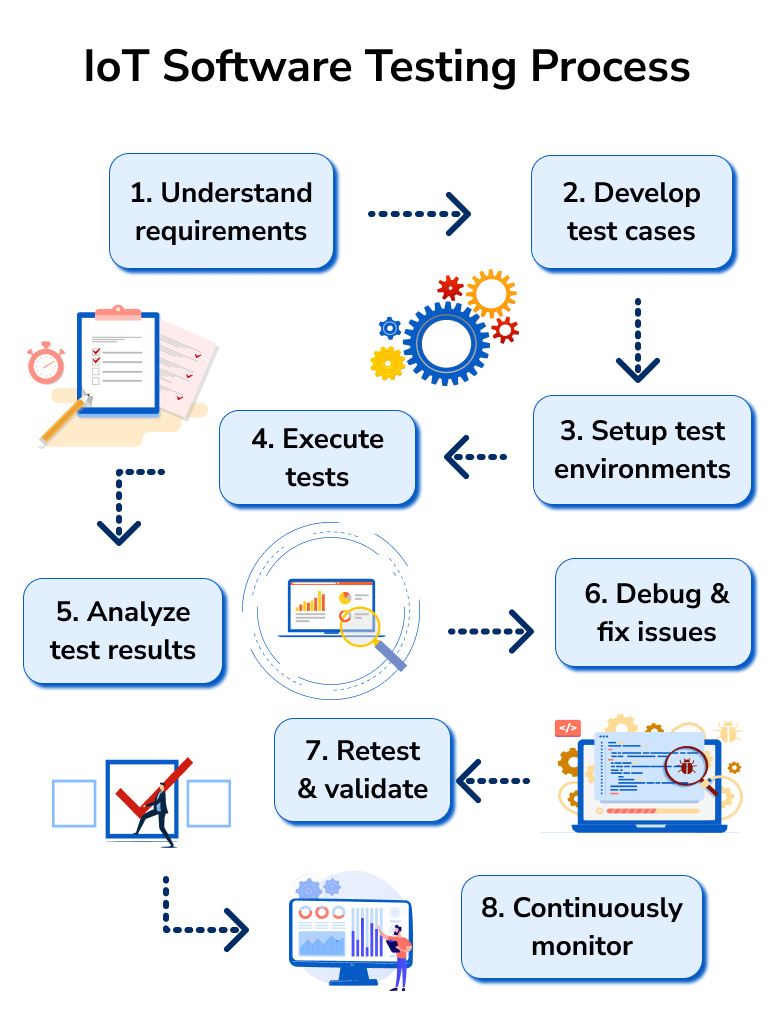 IoT software testing process