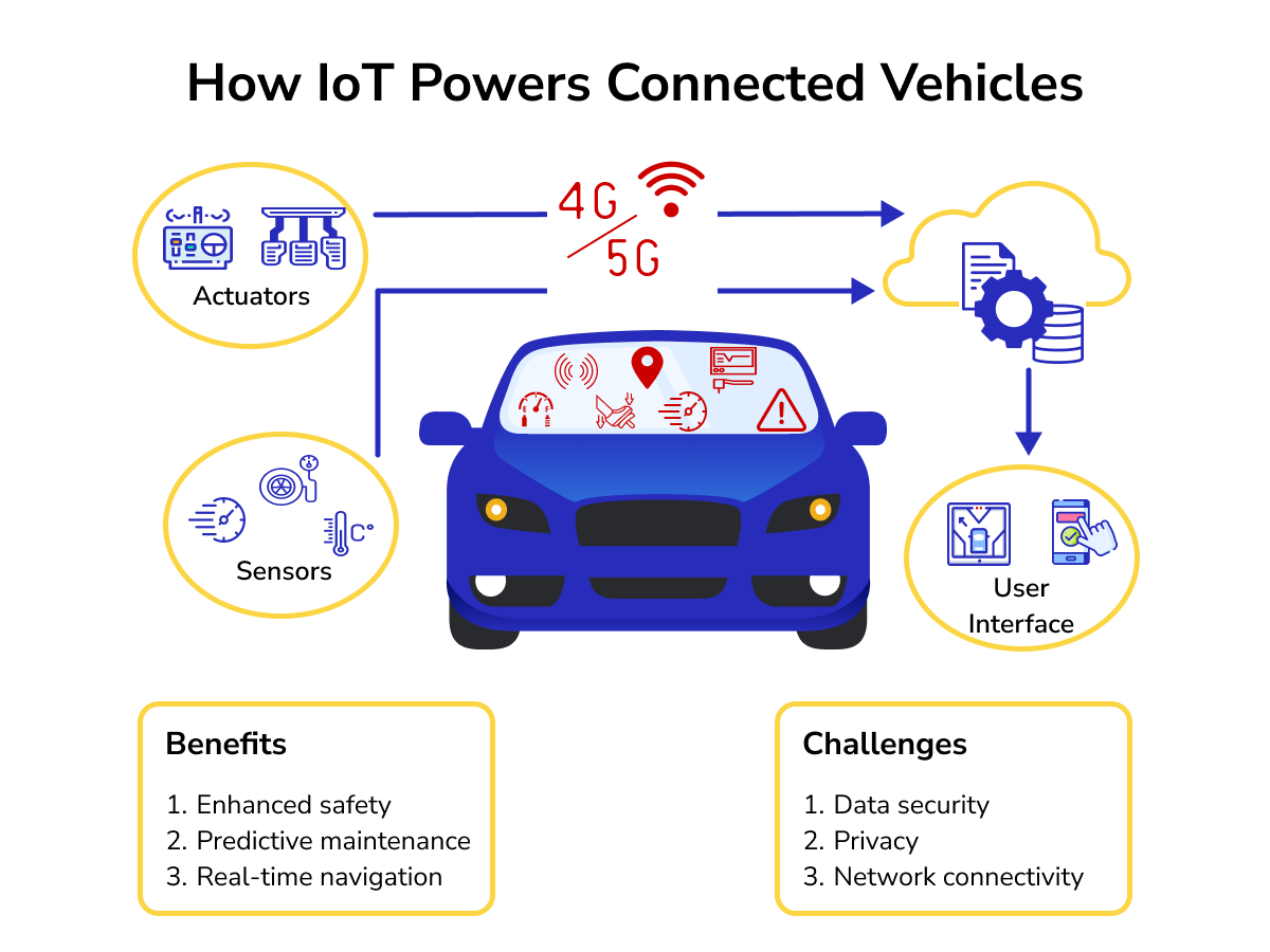 IoT and connected vehicles