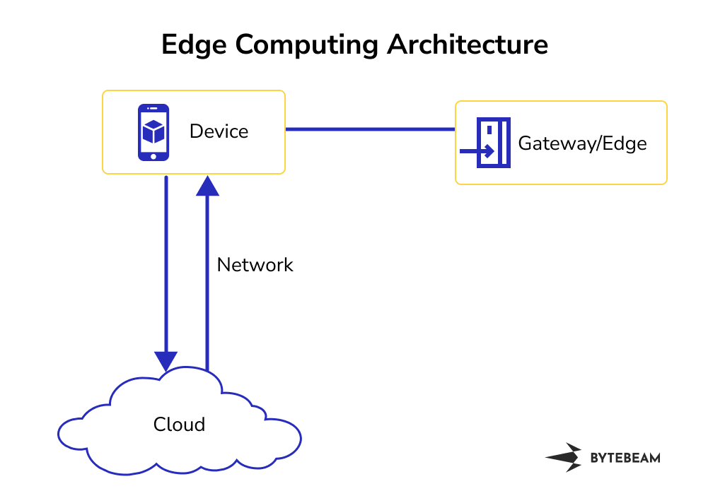 The edge computing architecture