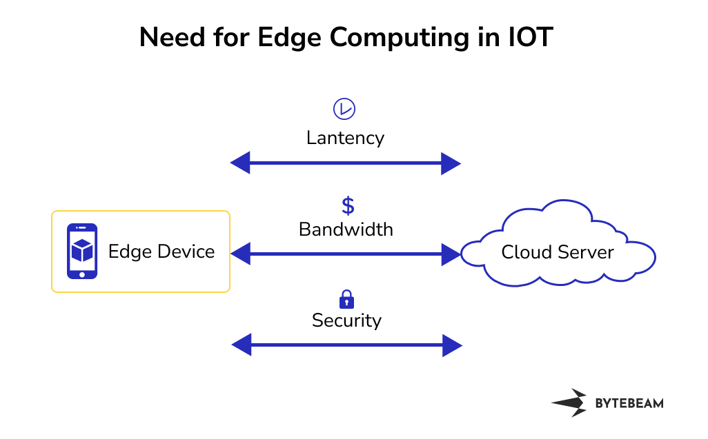 Why edge computing is needed in IoT