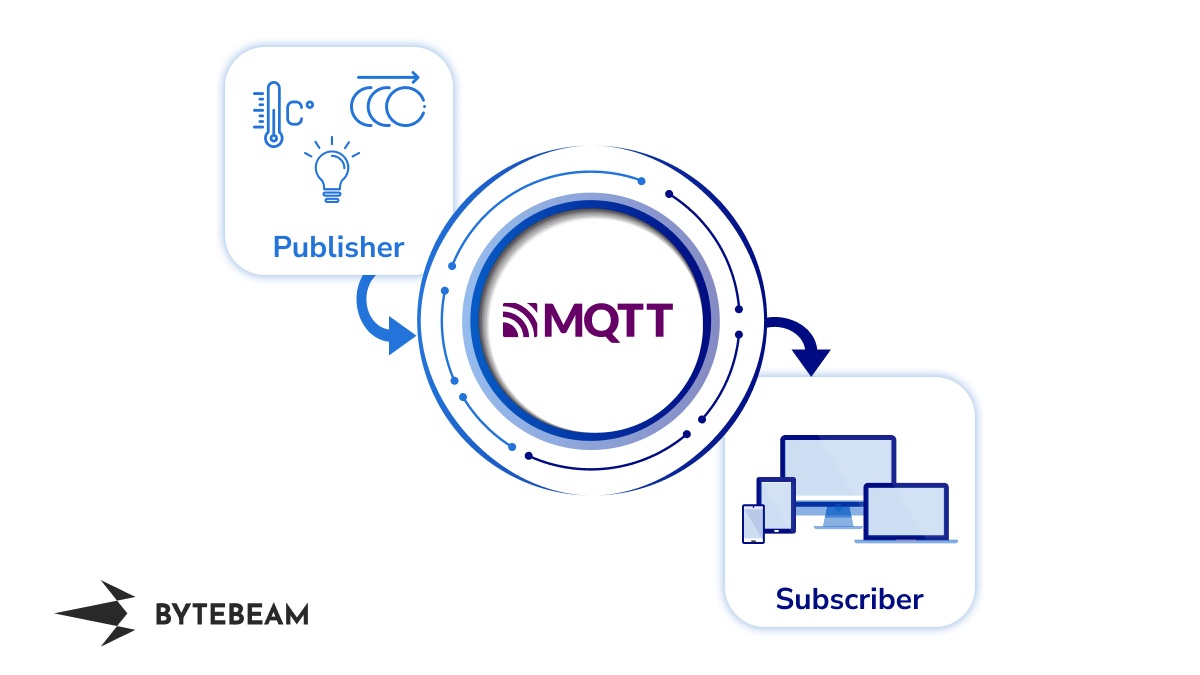MQTT Simplified: A Beginner's Guide to Seamless Communication