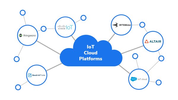 Different types of Top IoT Cloud Platforms