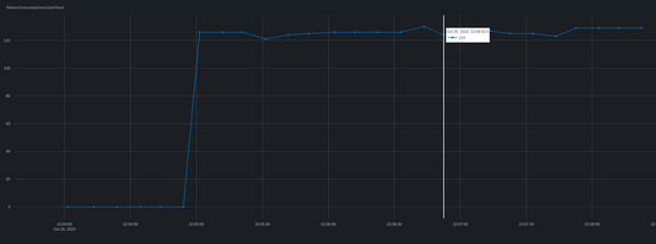 Dive Into Smart Solutions: Water Monitoring Using IoT